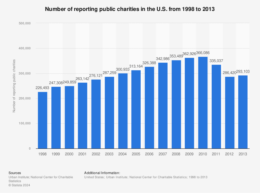 Statistic: Number of reporting public charities in the U.S. from 1998 to 2013 | Statista