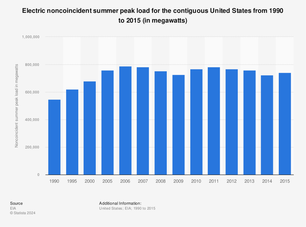 Statistic: Electric noncoincident summer peak load for the contiguous United States from 1990 to 2015 (in megawatts) | Statista