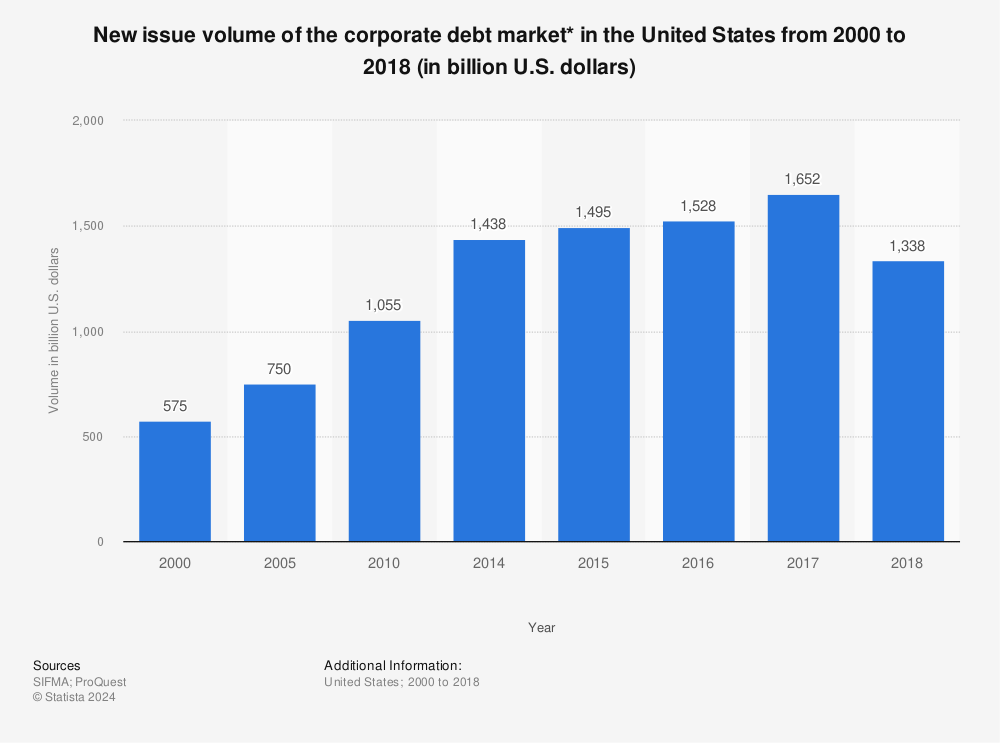 Statistic: New issue volume of the corporate debt market* in the United States from 2000 to 2018 (in billion U.S. dollars) | Statista