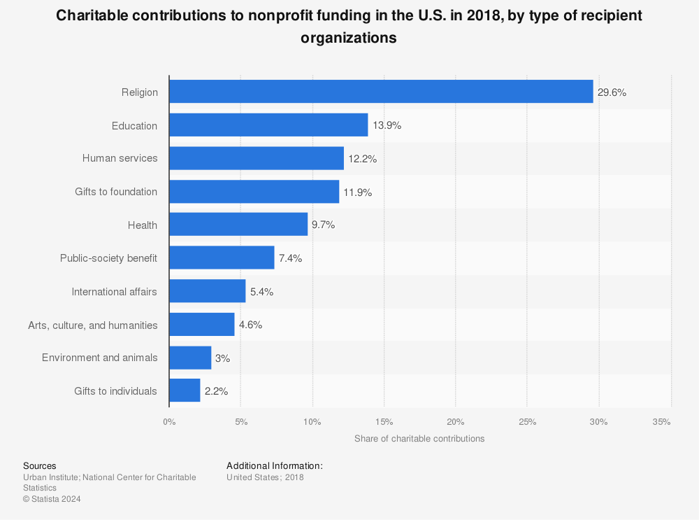 Statistic: Charitable contributions to nonprofit funding in the U.S. in 2018, by type of recipient organizations | Statista
