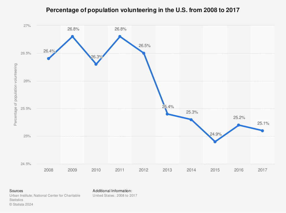 Statistic: Percentage of population volunteering in the U.S. from 2008 to 2017 | Statista