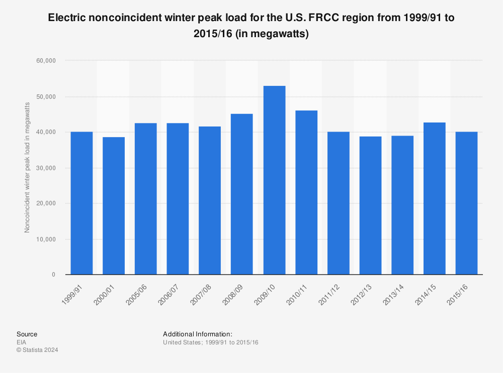 Statistic: Electric noncoincident winter peak load for the U.S. FRCC  region from 1999/91 to 2015/16 (in megawatts) | Statista