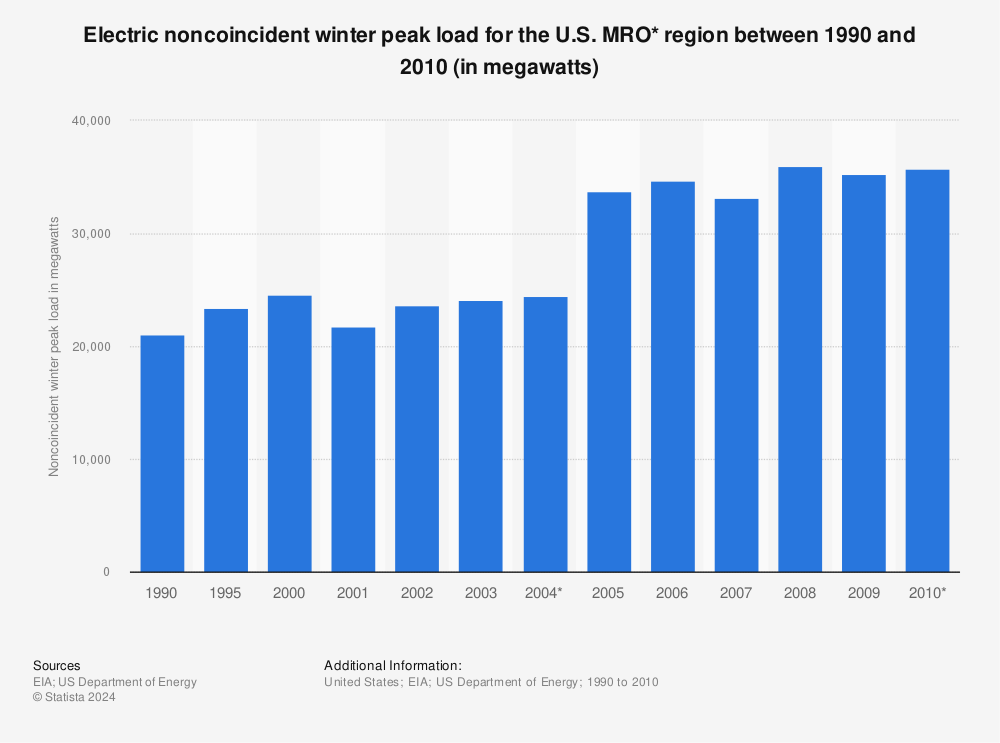 Statistic: Electric noncoincident winter peak load for the U.S. MRO* region between 1990 and 2010 (in megawatts) | Statista