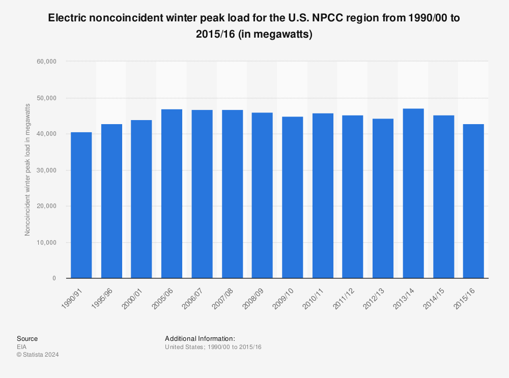 Statistic: Electric noncoincident winter peak load for the U.S. NPCC  region from 1990/00 to 2015/16 (in megawatts) | Statista