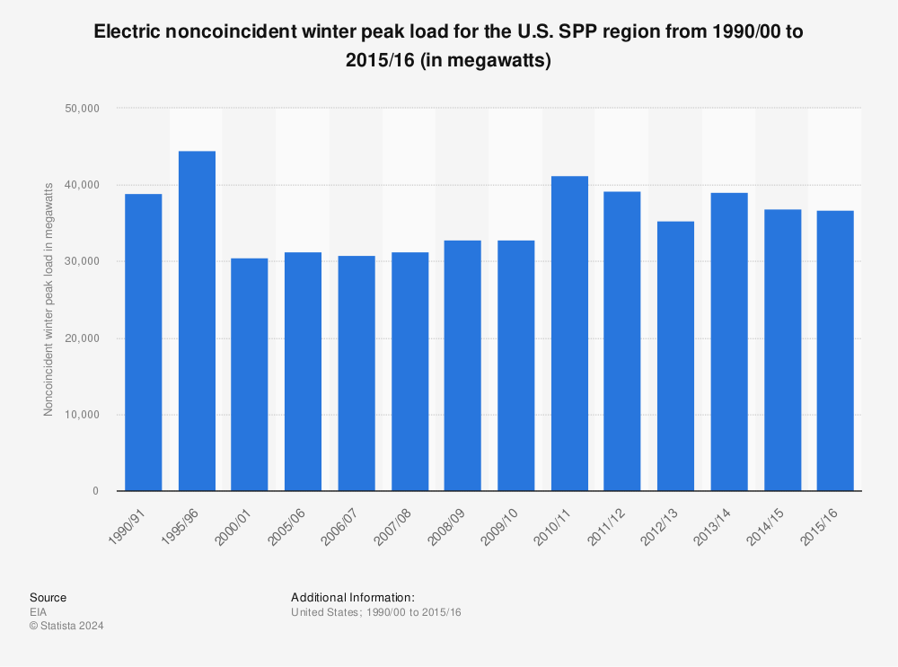 Statistic: Electric noncoincident winter peak load for the U.S. SPP region from 1990/00 to 2015/16 (in megawatts) | Statista