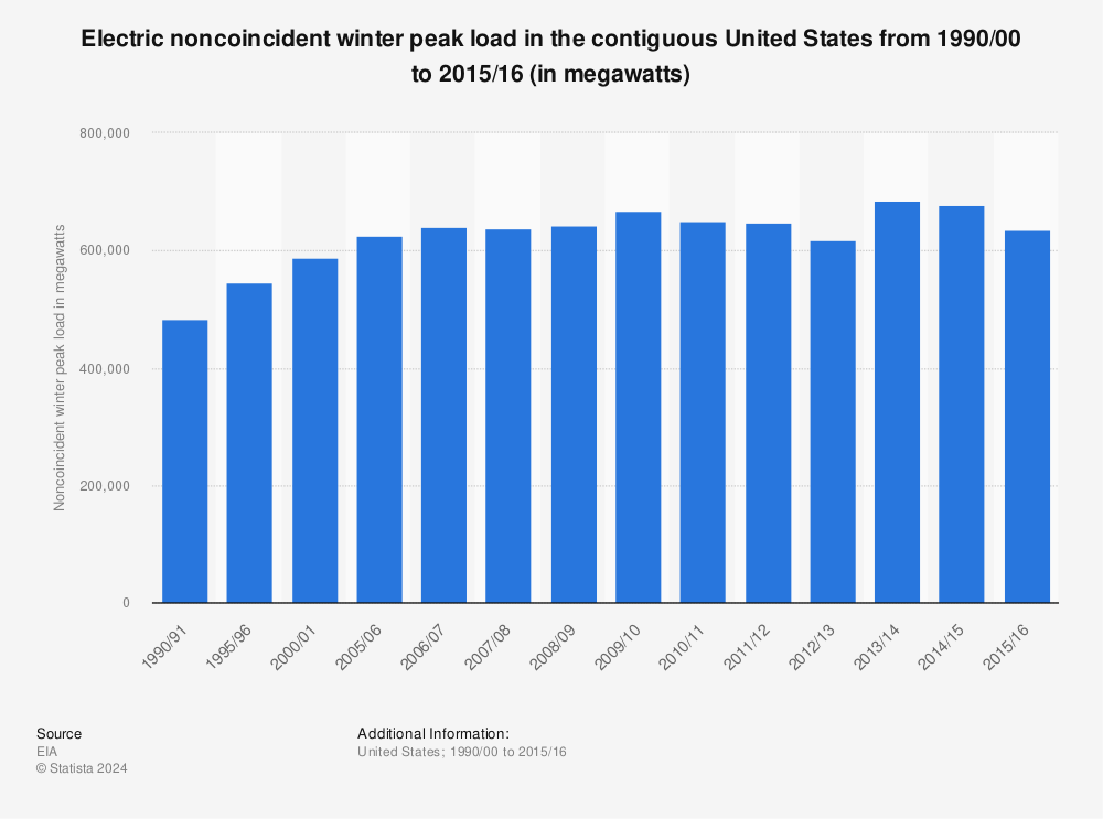 Statistic: Electric noncoincident winter peak load in the contiguous United States from 1990/00 to 2015/16 (in megawatts) | Statista