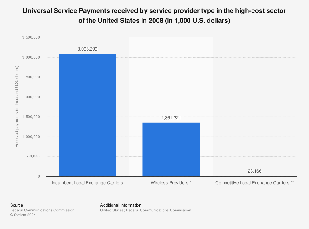 Statistic: Universal Service Payments received by service provider type in the high-cost sector of the United States in 2008 (in 1,000 U.S. dollars) | Statista