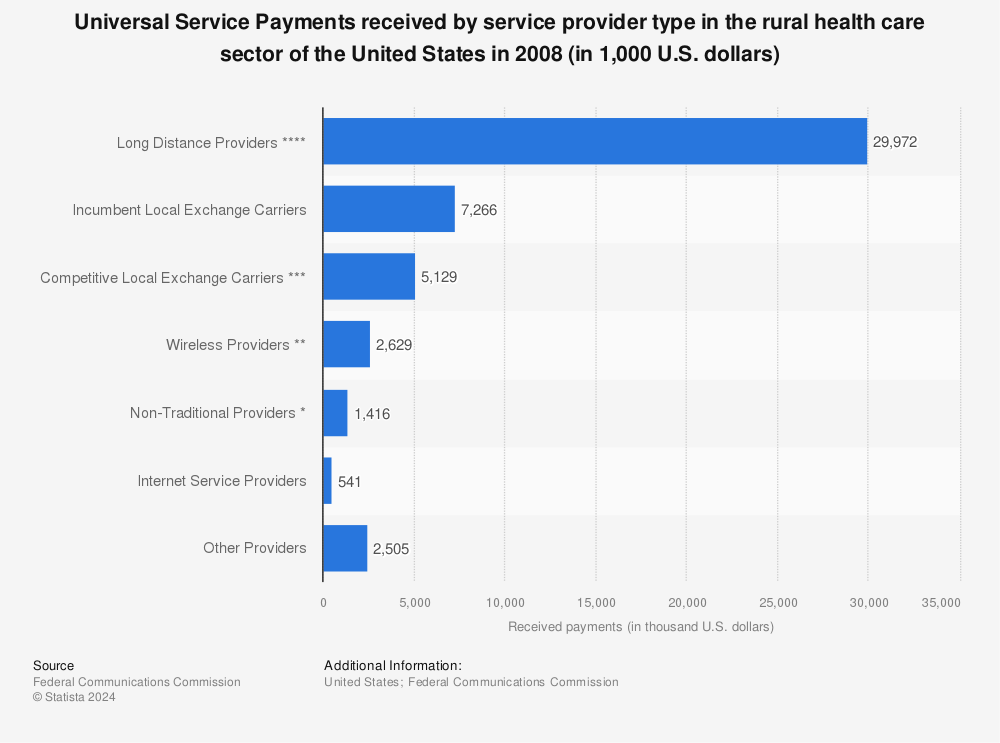 Statistic: Universal Service Payments received by service provider type in the rural health care sector of the United States in 2008 (in 1,000 U.S. dollars) | Statista