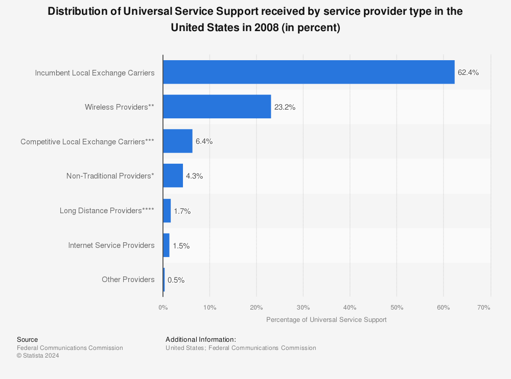 Statistic: Distribution of Universal Service Support received by service provider type in the United States in 2008 (in percent) | Statista