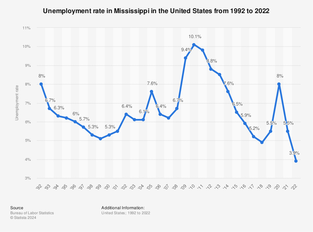 Statistic: Unemployment rate in Mississippi in the United States  from 1992 to 2022 | Statista
