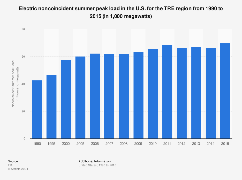 Statistic: Electric noncoincident summer peak load  in the U.S. for the TRE region from 1990 to 2015 (in 1,000 megawatts) | Statista