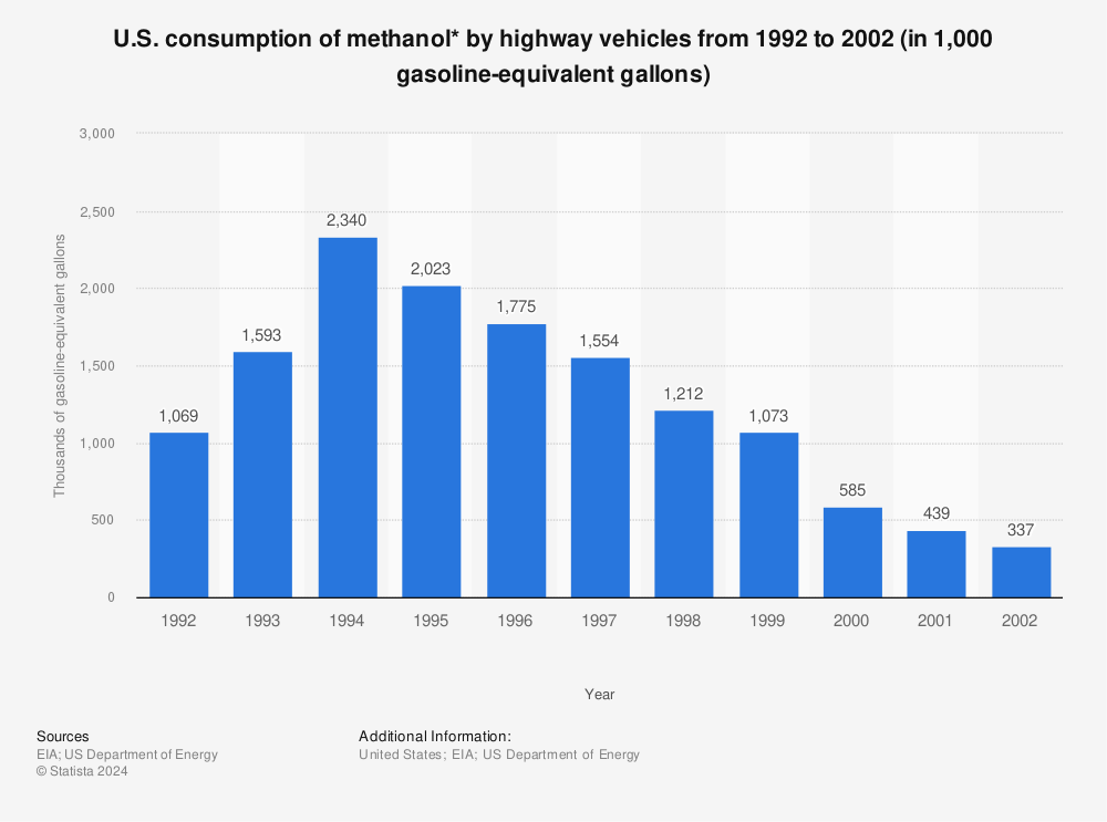 Statistic: U.S. consumption of methanol* by highway vehicles from 1992 to 2002 (in 1,000 gasoline-equivalent gallons) | Statista