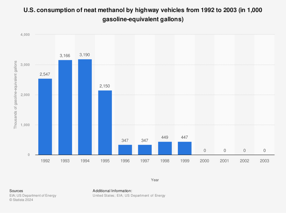 Statistic: U.S. consumption of neat methanol by highway vehicles from 1992 to 2003 (in 1,000 gasoline-equivalent gallons) | Statista