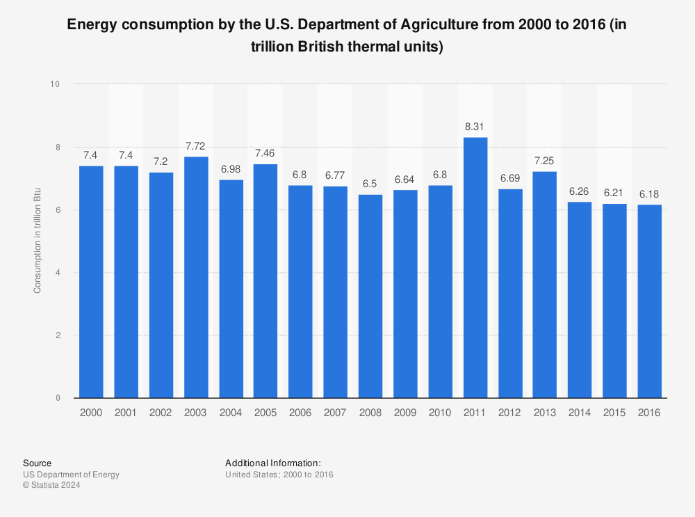 Statistic: Energy consumption by the U.S. Department of Agriculture from 2000 to 2016 (in trillion British thermal units) | Statista