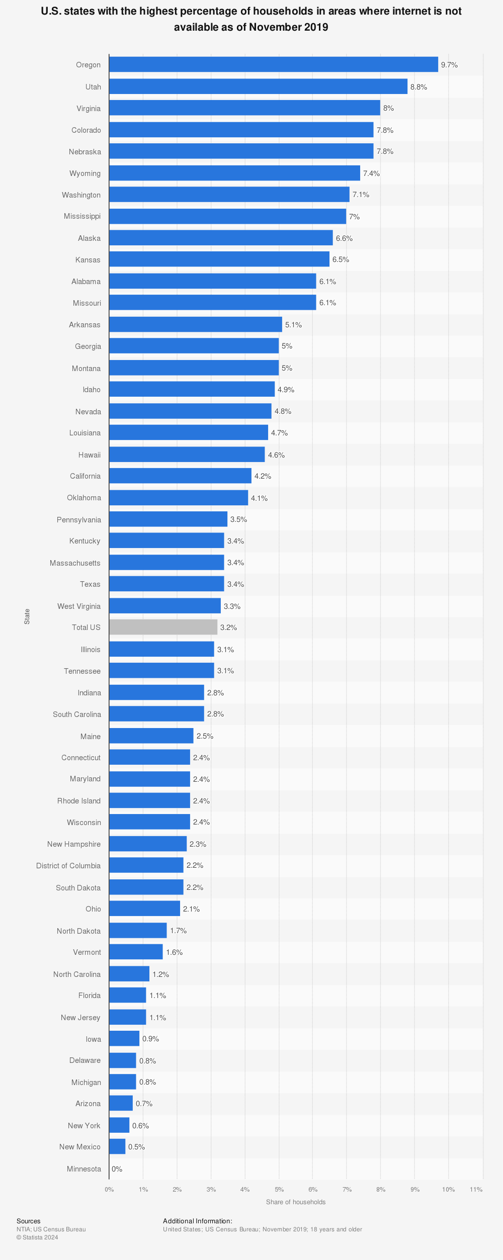 Statistic: U.S. states with the highest percentage of households in areas where internet is not available as of November 2019 | Statista