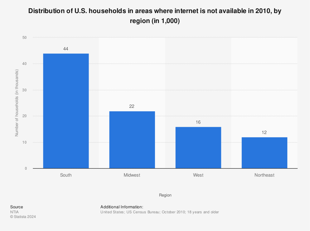 Statistic: Distribution of U.S. households in areas where internet is not available in 2010, by region (in 1,000) | Statista