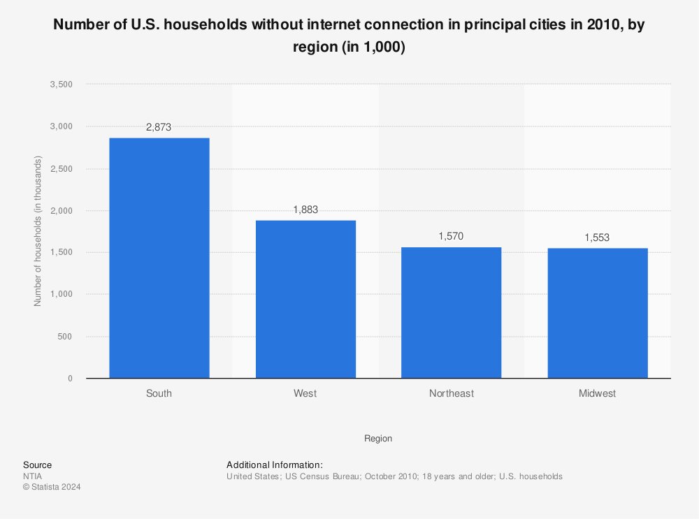 Statistic: Number of U.S. households without internet connection in principal cities in 2010, by region (in 1,000) | Statista