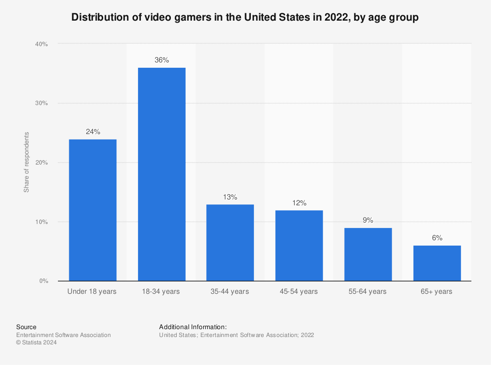 Statistic: Age breakdown of video game players in the United States in 2020 | Statista