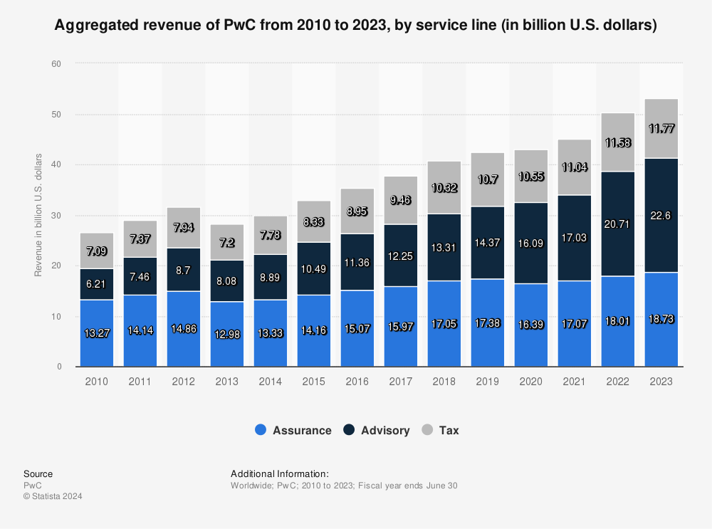 Statistic: Aggregated revenue of PwC from 2010 to 2022, by service line (in billion U.S. dollars) | Statista