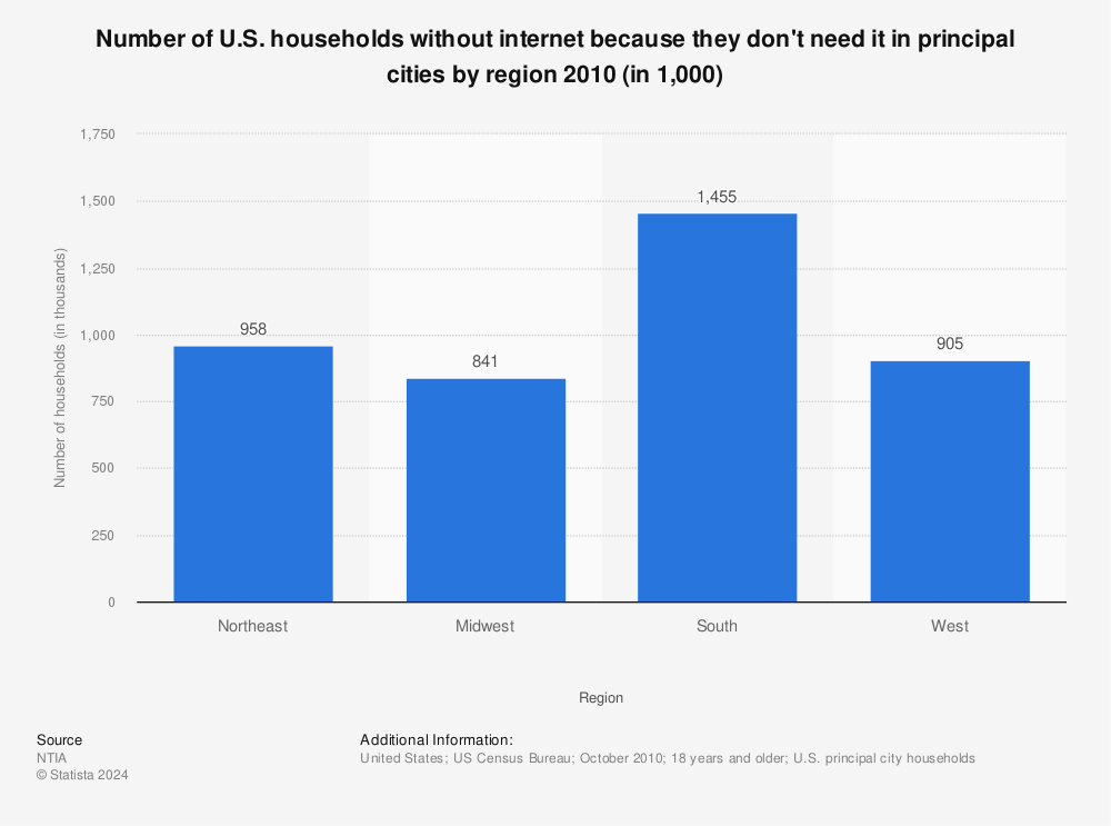 Statistic: Number of U.S. households without internet because they don't need it in principal cities by region 2010 (in 1,000) | Statista