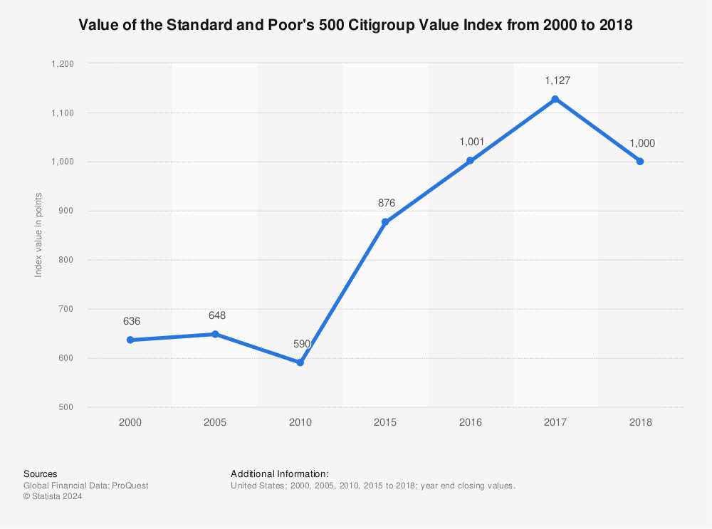 Statistic: Value of the Standard and Poor's 500 Citigroup Value Index from 2000 to 2018 | Statista