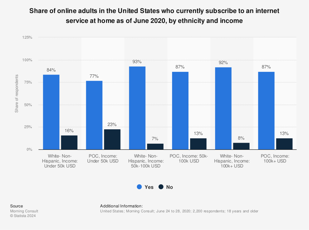 Statistic: Share of online adults in the United States who currently subscribe to an internet service at home as of June 2020, by ethnicity and income | Statista