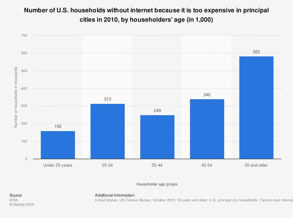 Statistic: Number of U.S. households without internet because it is too expensive in principal cities in 2010, by householders' age (in 1,000) | Statista
