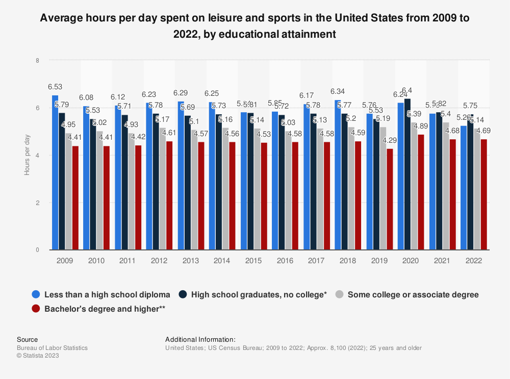 Statistic: Average hours per day spent on leisure and sports in the United States from 2009 to 2021, by educational attainment | Statista