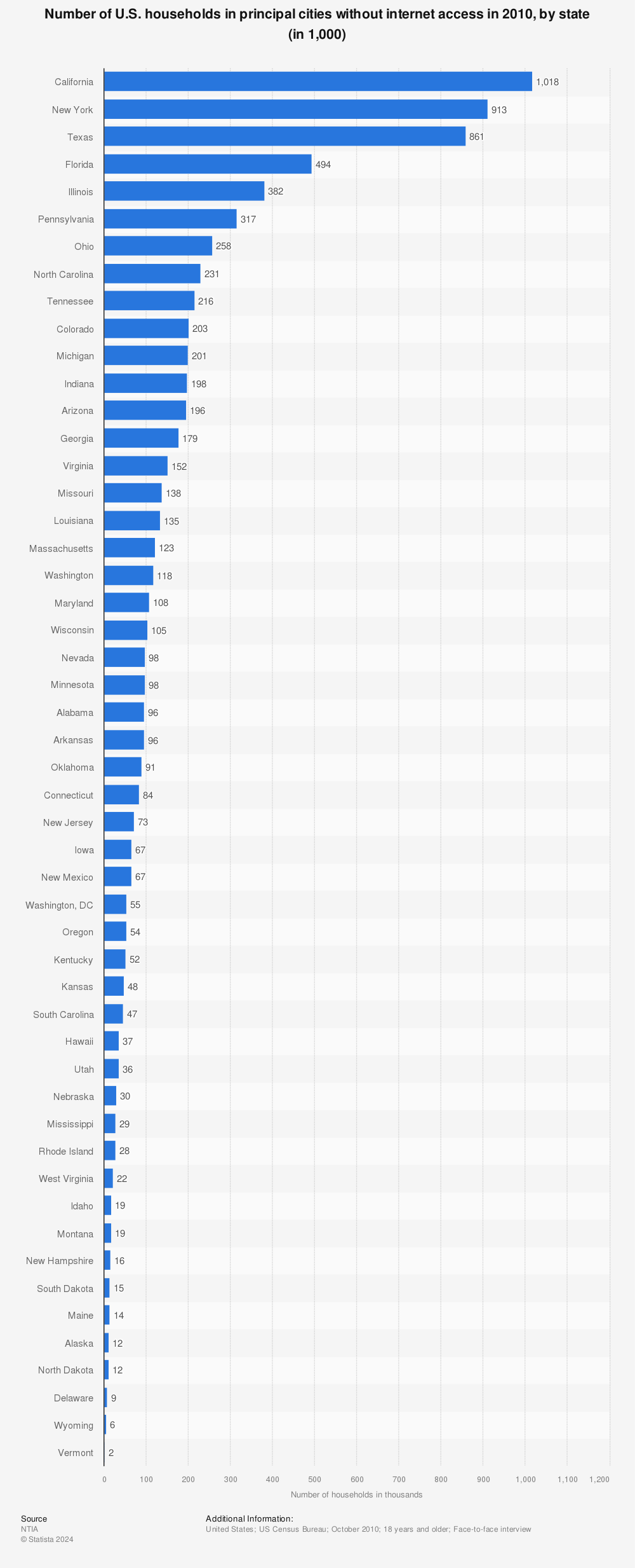 Statistic: Number of U.S. households in principal cities without internet access in 2010, by state (in 1,000) | Statista