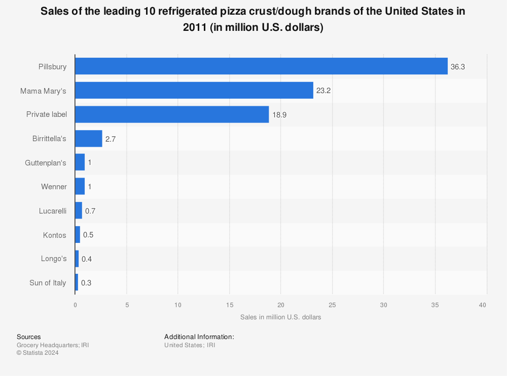 Statistic: Sales of the leading 10 refrigerated pizza crust/dough brands of the United States in 2011 (in million U.S. dollars) | Statista