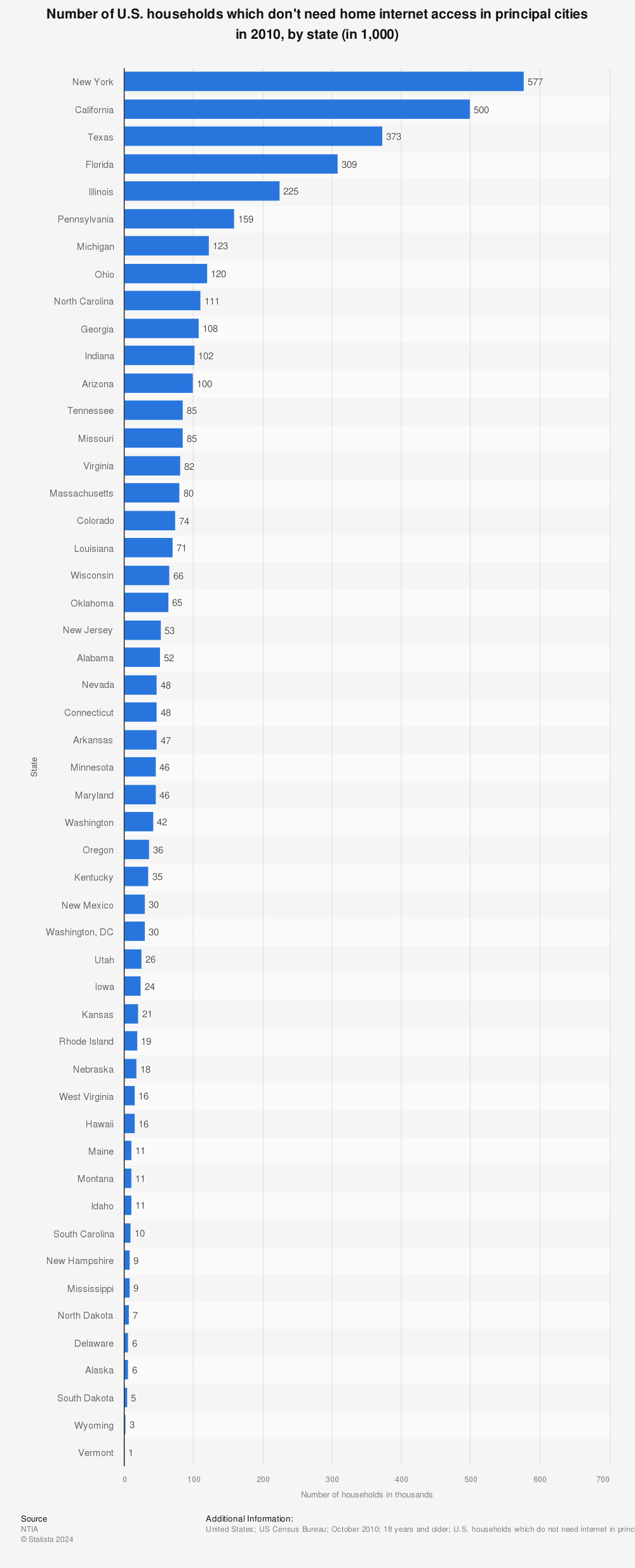 Statistic: Number of U.S. households which don't need home internet access in principal cities in 2010, by state (in 1,000) | Statista