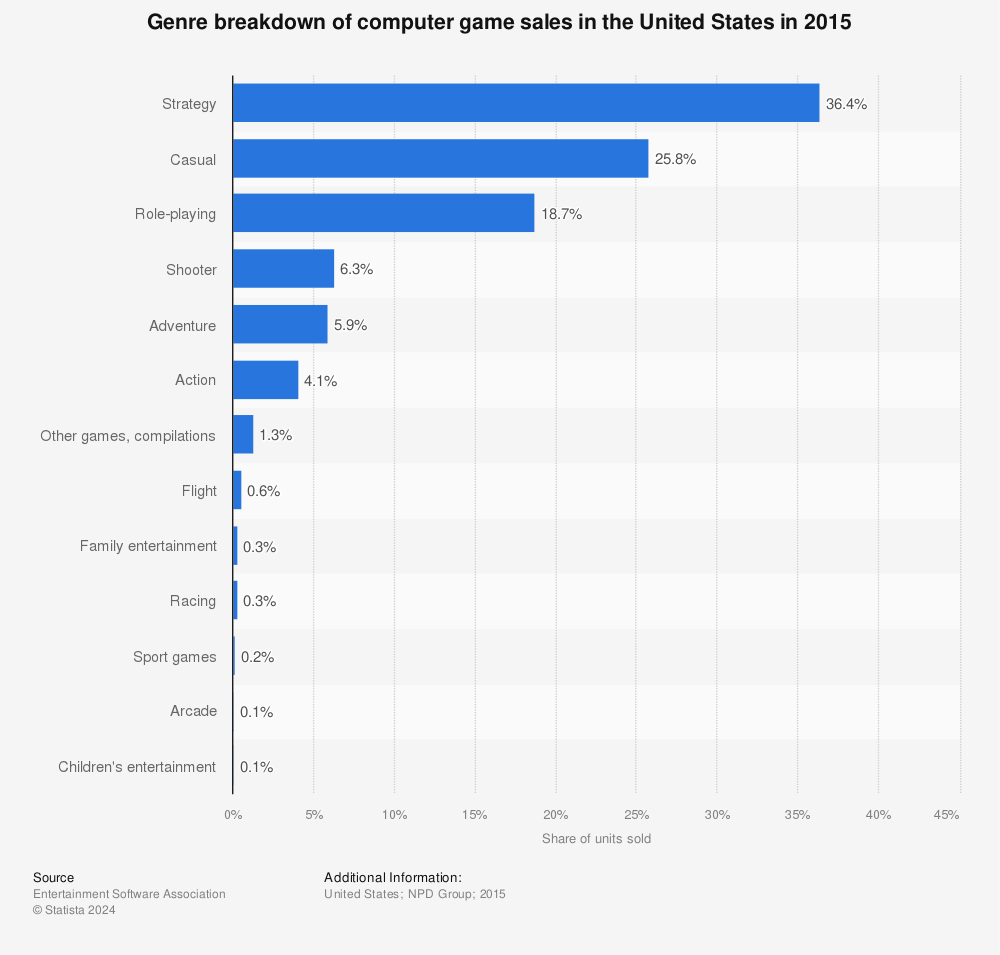 Statistic: Genre breakdown of computer game sales in the United States in 2015 | Statista