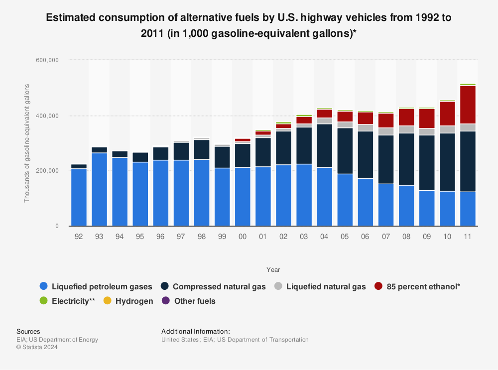 Statistic: Estimated consumption of alternative fuels by U.S. highway vehicles from 1992 to 2011 (in 1,000 gasoline-equivalent gallons)* | Statista