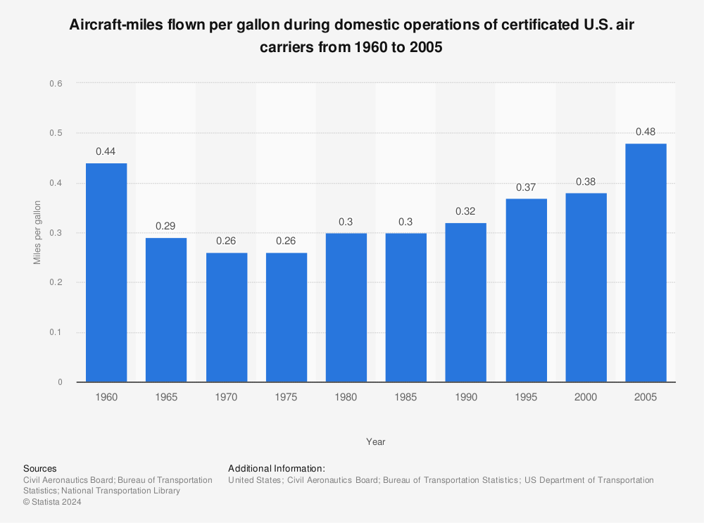 Statistic: Aircraft-miles flown per gallon during domestic operations of certificated U.S. air carriers from 1960 to 2005 | Statista