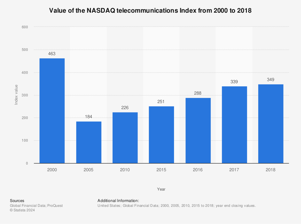 Statistic: Value of the NASDAQ telecommunications Index from 2000 to 2018 | Statista