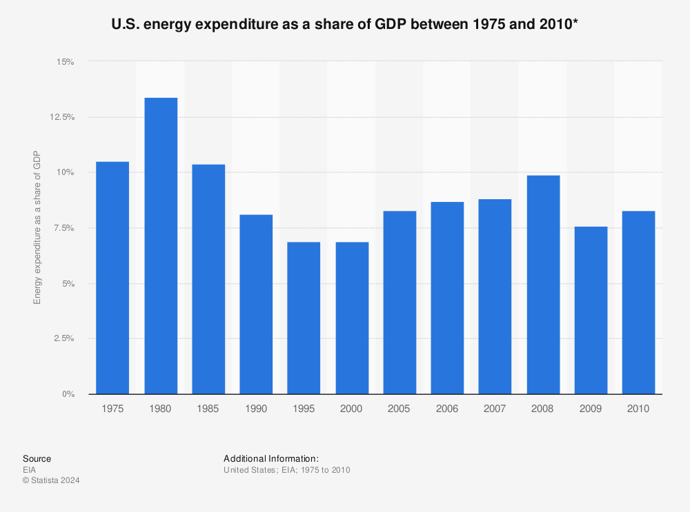 Statistic: U.S. energy expenditure as a share of GDP between 1975 and 2010* | Statista