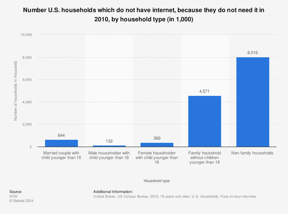 Statistic: Number U.S. households which do not have internet, because they do not need it in 2010, by household type (in 1,000) | Statista