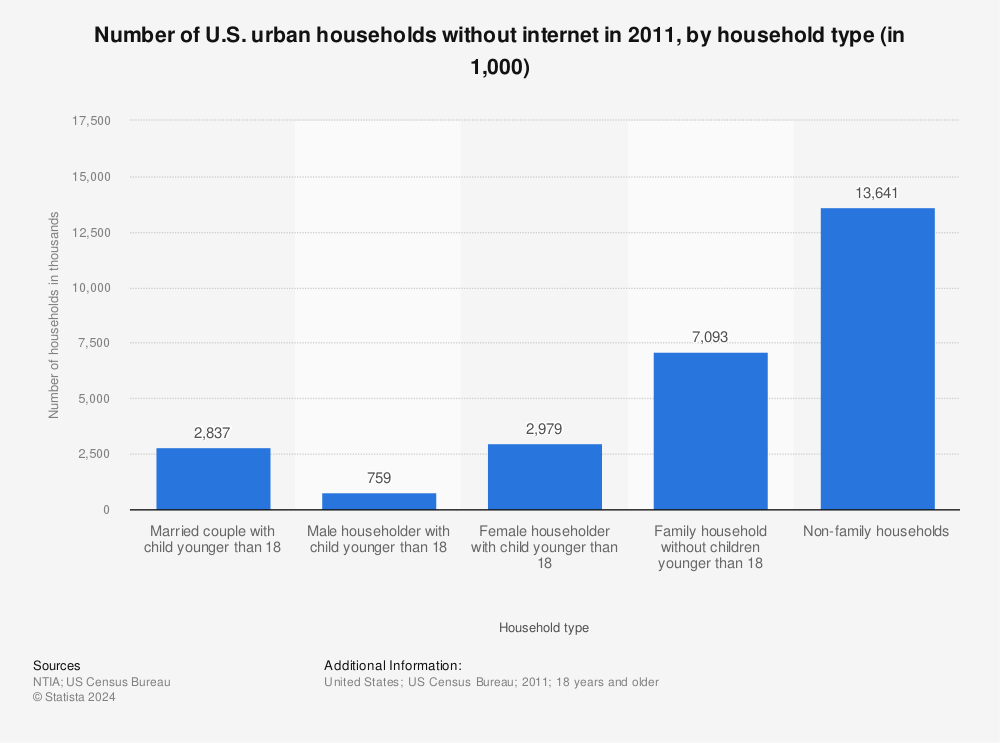 Statistic: Number of U.S. urban households without internet in 2011, by household type (in 1,000) | Statista