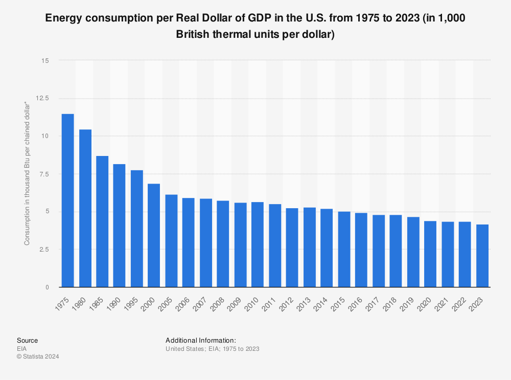 Statistic: Energy consumption per Real Dollar of GDP in the U.S. from 1975 to 2020* (in 1,000 British thermal units per dollar) | Statista