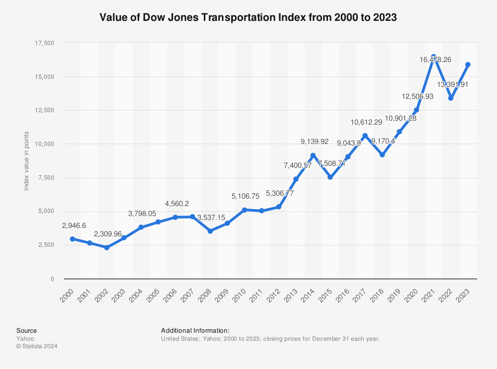 Statistic: Value of Dow Jones Transportation Index from 2000 to 2021 | Statista