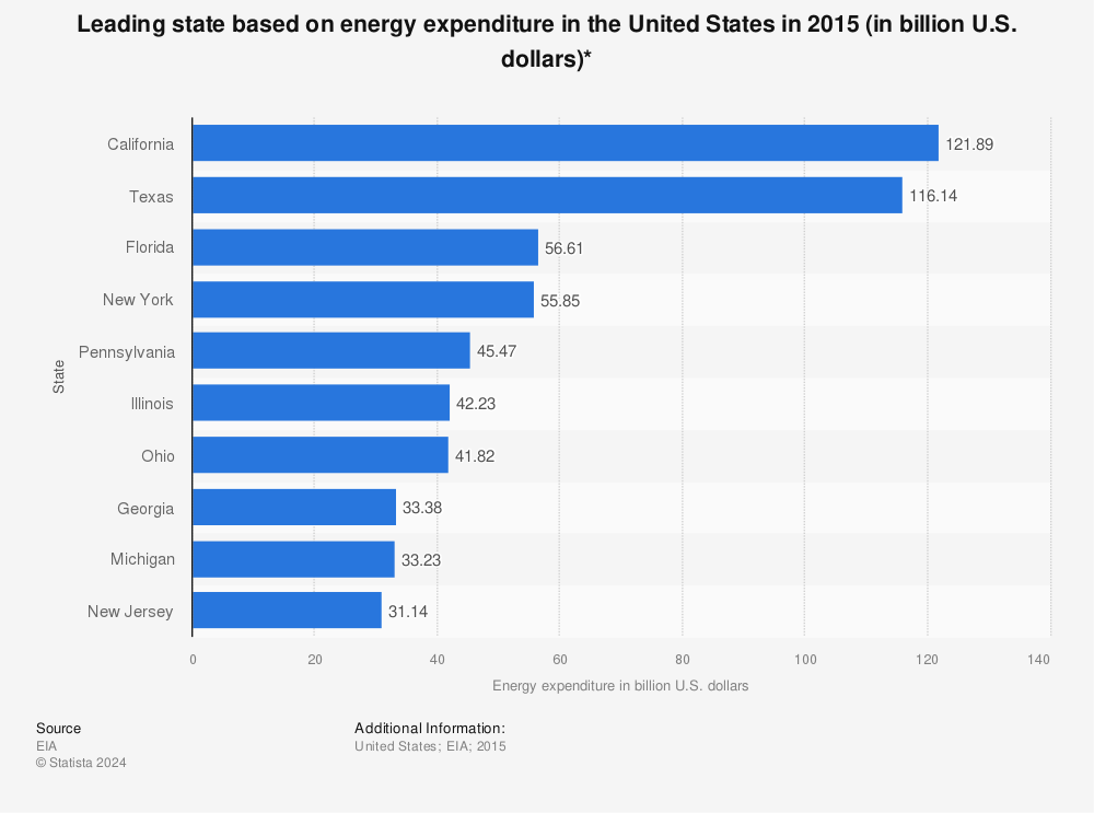 Statistic: Leading state based on energy expenditure in the United States in 2015 (in billion U.S. dollars)* | Statista