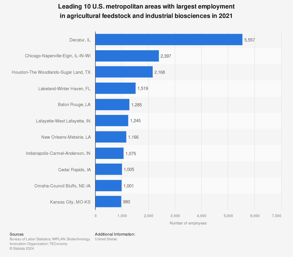 Statistic: Leading 10 U.S. metropolitan areas with largest employment in agricultural feedstock and industrial biosciences in 2021 | Statista