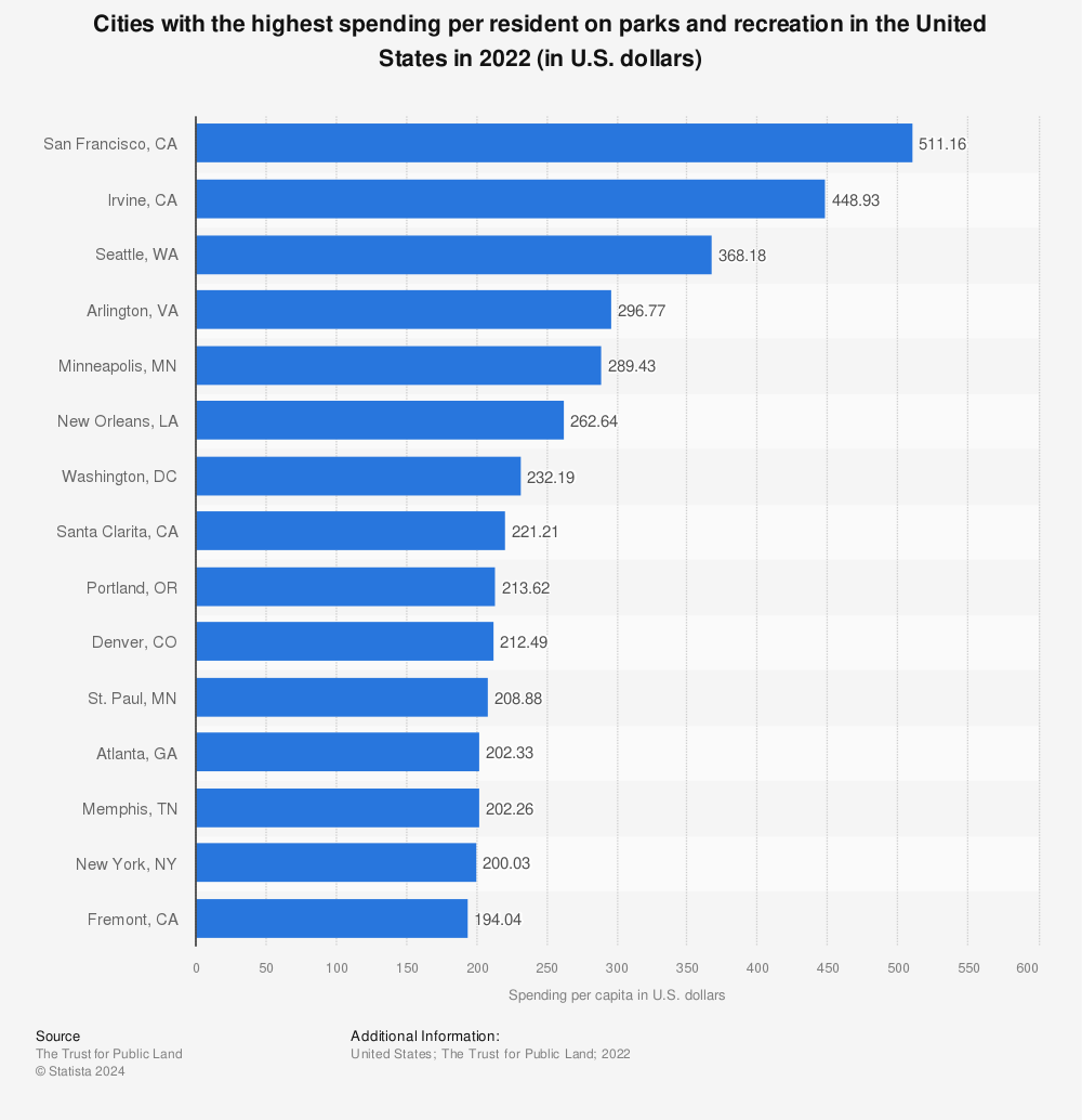 Statistic: Cities with the highest spending per resident on parks and recreation in the United States in 2020 (in U.S. dollars) | Statista