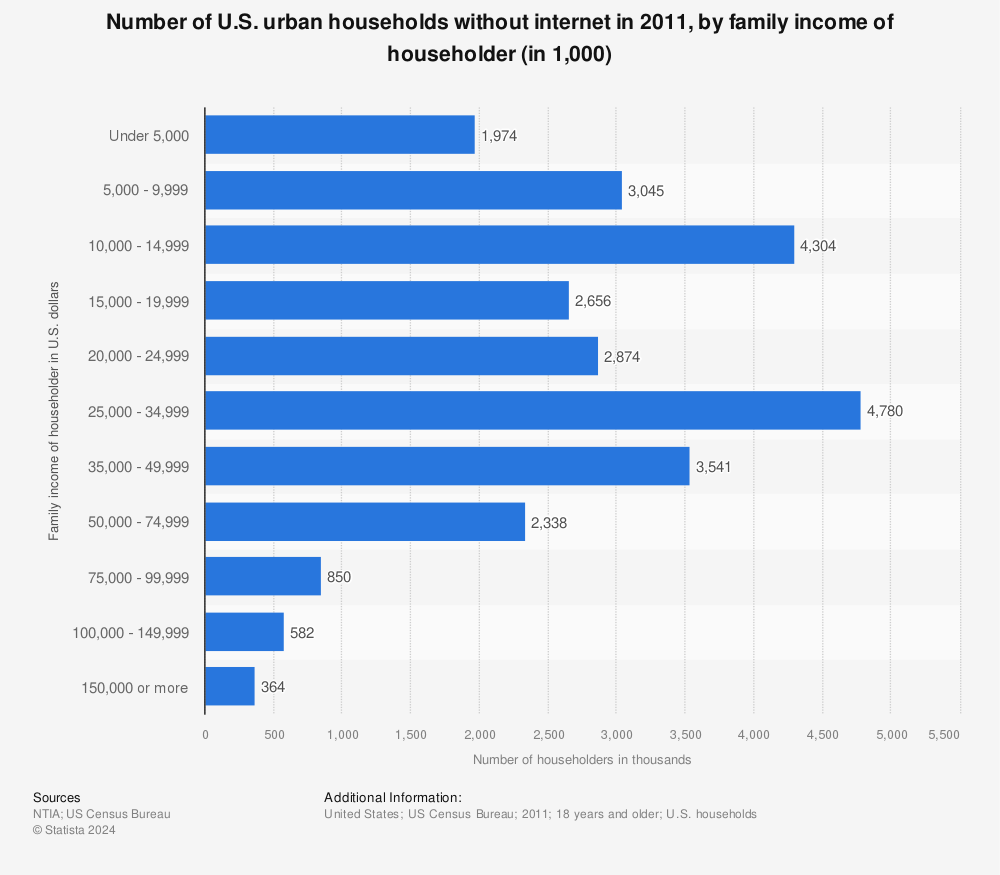 Statistic: Number of U.S. urban households without internet in 2011, by family income of householder (in 1,000) | Statista