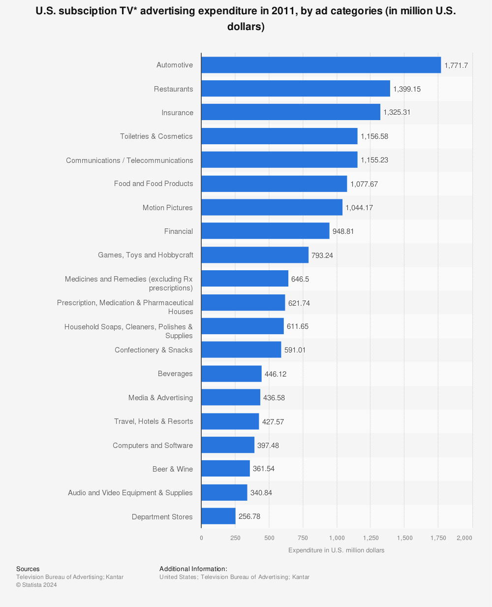 Statistic: U.S. subsciption TV* advertising expenditure in 2011, by ad categories (in million U.S. dollars) | Statista
