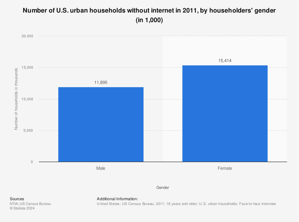 Statistic: Number of U.S. urban households without internet in 2011, by householders' gender (in 1,000) | Statista