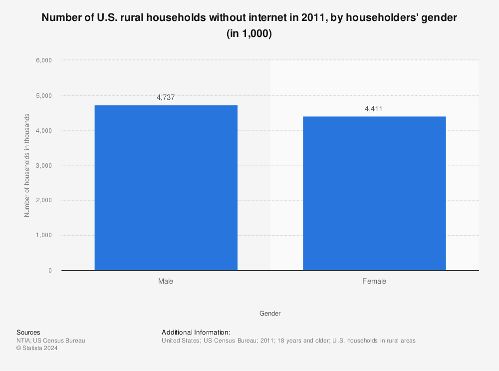 Statistic: Number of U.S. rural households without internet in 2011, by householders' gender (in 1,000) | Statista
