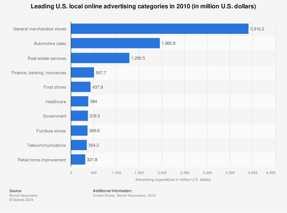 Statistic: Leading U.S. local online advertising categories in 2010 (in million U.S. dollars) | Statista