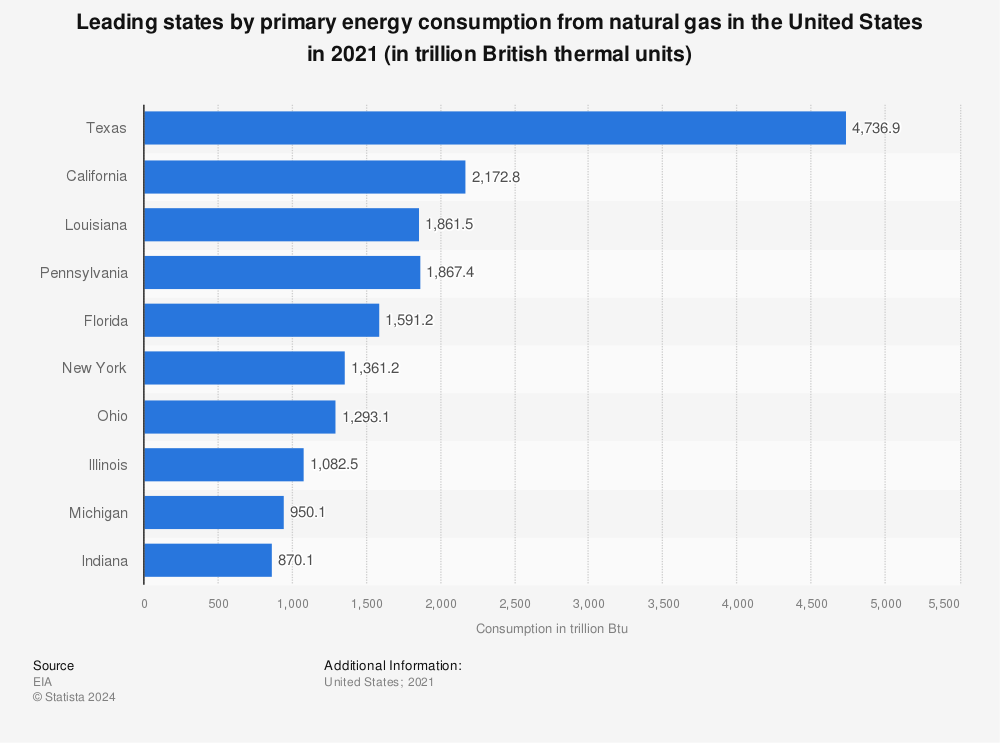 Statistic: Leading states by primary energy consumption from natural gas in the United States in 2020 (in trillion British thermal units) | Statista