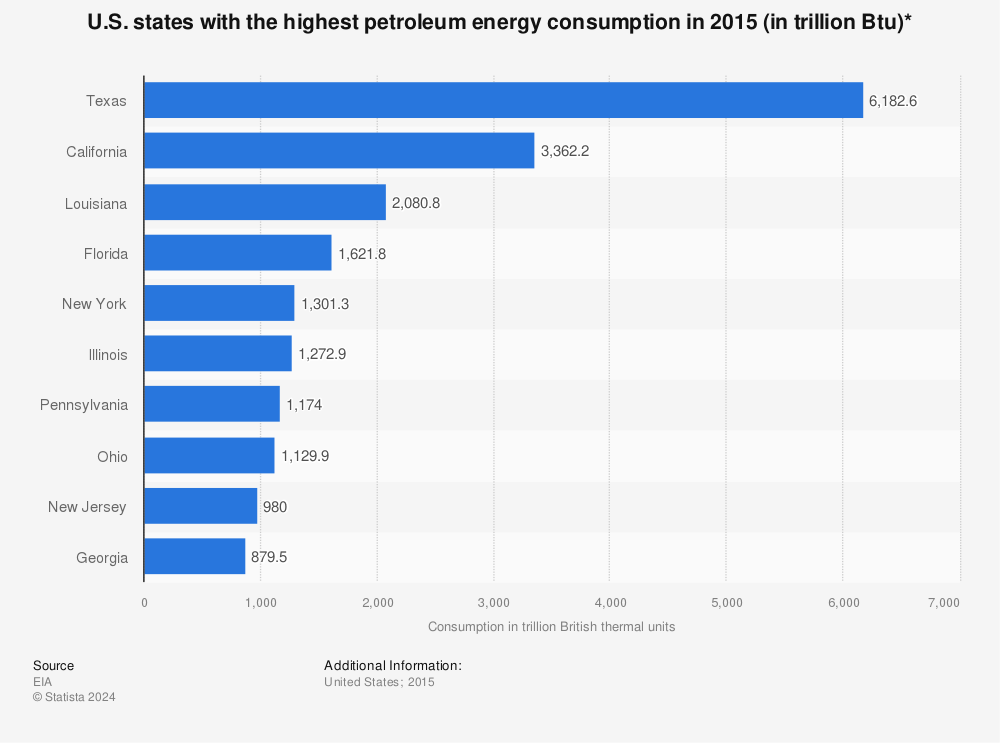 Statistic: U.S. states with the highest petroleum energy consumption in 2015 (in trillion Btu)* | Statista